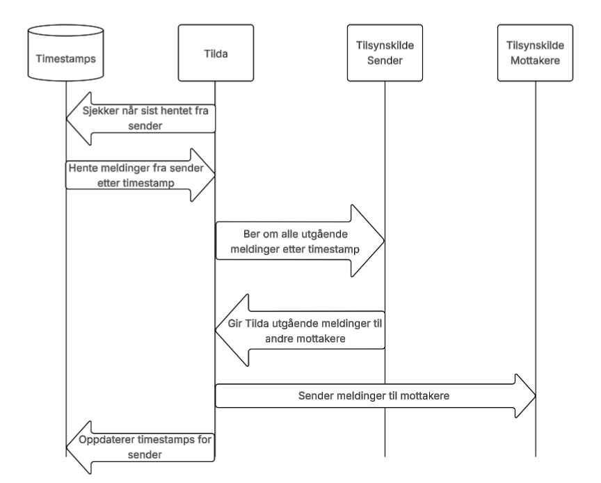MTAM flytoversikt SimpleArchitecture