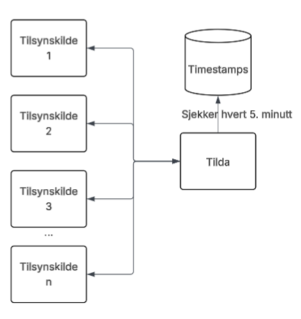 Arktitekturoversikt for MTAM SimpleArchitecture